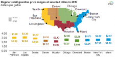 U.S. gasoline prices increased in 2017