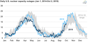 U.S. nuclear outages remained low in summer and moderate in September