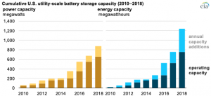 Utility-scale battery storage capacity continued its upward trend in 2018