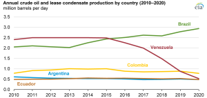 Brazil was the only South American country to increase crude oil production in 2020