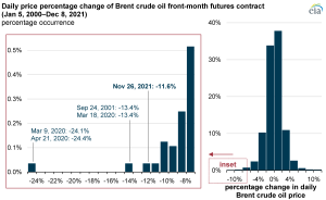 The Brent crude oil price decline on November 26 was among the largest in years