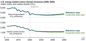 Utilities’ carbon-reduction goals will have little impact on U.S. CO2 emissions