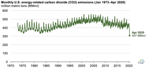 Monthly U.S. energy-related CO2 emissions in April were the lowest in decades