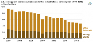 U.S. coal consumption continues to decline across all sectors