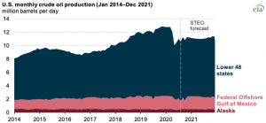 EIA expects U.S. crude oil production to remain relatively flat through 2021
