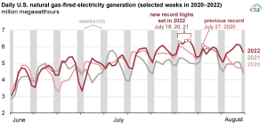 Daily U.S. electricity generation from natural gas hit a record in mid-July
