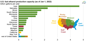 Most U.S. fuel ethanol production capacity at the start of 2022 was in the Midwest