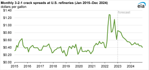 EIA forecasts U.S. refinery utilization to average more than 90% in 2023 and 2024