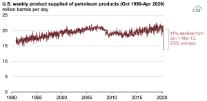 COVID-19 mitigation efforts result in the lowest U.S. petroleum consumption in decades