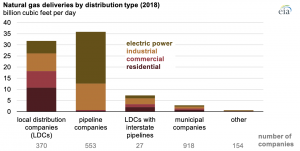 U.S. homes and businesses receive natural gas mostly from local distribution companies