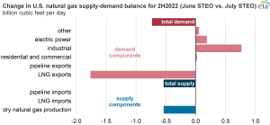 EIA: U.S. natural gas supply and demand balance shifts amid outage at Freeport LNG