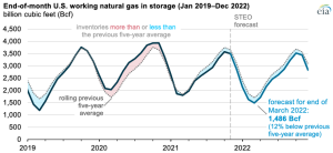 EIA: U.S. natural gas in storage in early November is 3% below the recent average