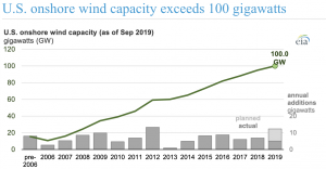U.S. onshore wind capacity exceeds 100 gigawatts