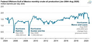 The Gulf of Mexico saw its largest decrease in crude oil production since 2008 in August