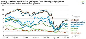 Hydrocarbon gas liquids spot prices are generally bound by crude oil and natural gas