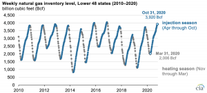 Natural gas inventories end the injection season near the record high