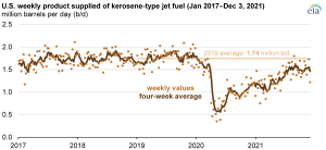 Less production and more demand have reduced U.S. jet fuel inventories