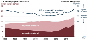 The U.S. continued to produce more light crude oil in 2019 and import less heavy crude oil
