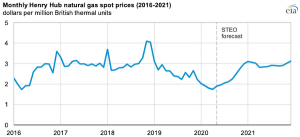 EIA expects lower natural gas production in 2020