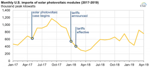 U.S. solar module imports partially recover after tariffs were imposed in early 2018