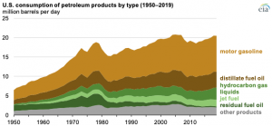 Motor gasoline accounted for almost half of U.S. petroleum consumption in 2019