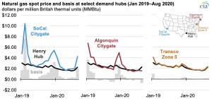 Natural gas price differentials to Henry Hub narrowed at most hubs in first half of 2020