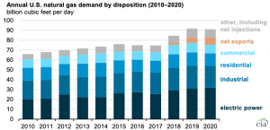 U.S. consumption and production of natural gas decreased while exports grew in 2020