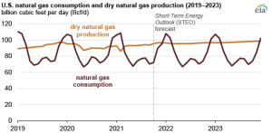 EIA forecasts natural gas prices to remain near $4/MMBtu in 2022, slightly lower in 2023
