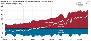 U.S. natural gas net trade is growing as annual LNG exports exceed pipeline exports