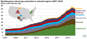 U.S. natural gas production efficiency continued to improve in 2019