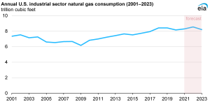 Natural gas consumption in the industrial sector has grown slowly in recent years - EIA