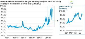 U.S. natural gas price saw record volatility in the first quarter of 2022