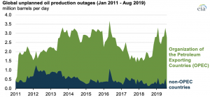 August non-OPEC unplanned oil production outages fell to lowest level since at least 2011