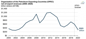 OPEC members’ net oil export revenue in 2020 expected to drop to lowest level since 2002