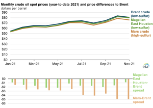 More OPEC production and higher global natural gas prices widen crude oil price spreads