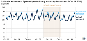 EIA’s Hourly Electric Grid Monitor shows effects of California wildfire-related shutoffs