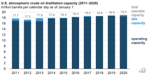 U.S. refinery capacity sets new record as of January 1, 2020