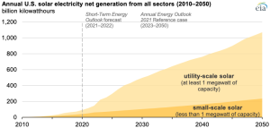 Solar generation was 3% of U.S. electricity in 2020, but we project it will be 20% by 2050