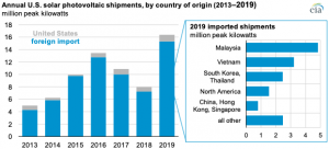 U.S. shipments of solar photovoltaic modules increase as prices continue to fall