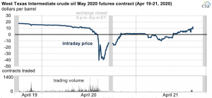Low liquidity and limited available storage pushed WTI crude oil futures prices below zero