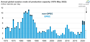 EIA estimates show a decrease in global surplus crude oil production capacity in 2022
