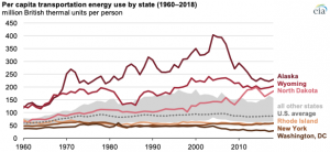 More energy is used per person for transportation in states with low population density
