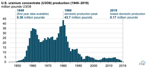 U.S. uranium production fell to an all-time annual low in 2019
