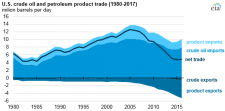 The U.S. is an active participant in petroleum markets as both an importer and exporter