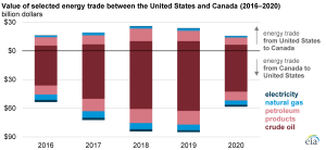 In 2020, the value of energy trade between the United States and Canada declined