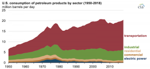 In the United States, most petroleum is consumed in transportation