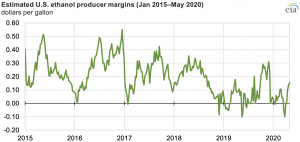 U.S. fuel ethanol production and inventory changes have largely followed motor gasoline