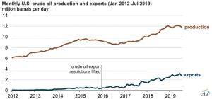 The United States now exports crude oil to more destinations than it imports from