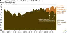 U.S. Gulf of Mexico crude oil production to continue at record highs through 2019