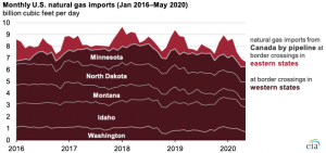 Higher Western Canada spot prices limit U.S. natural gas imports from Canada